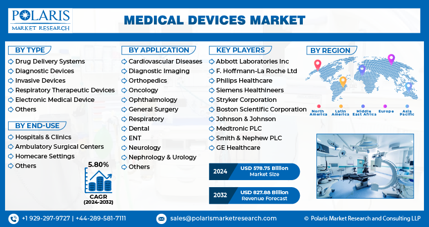 Medical Devices Market info